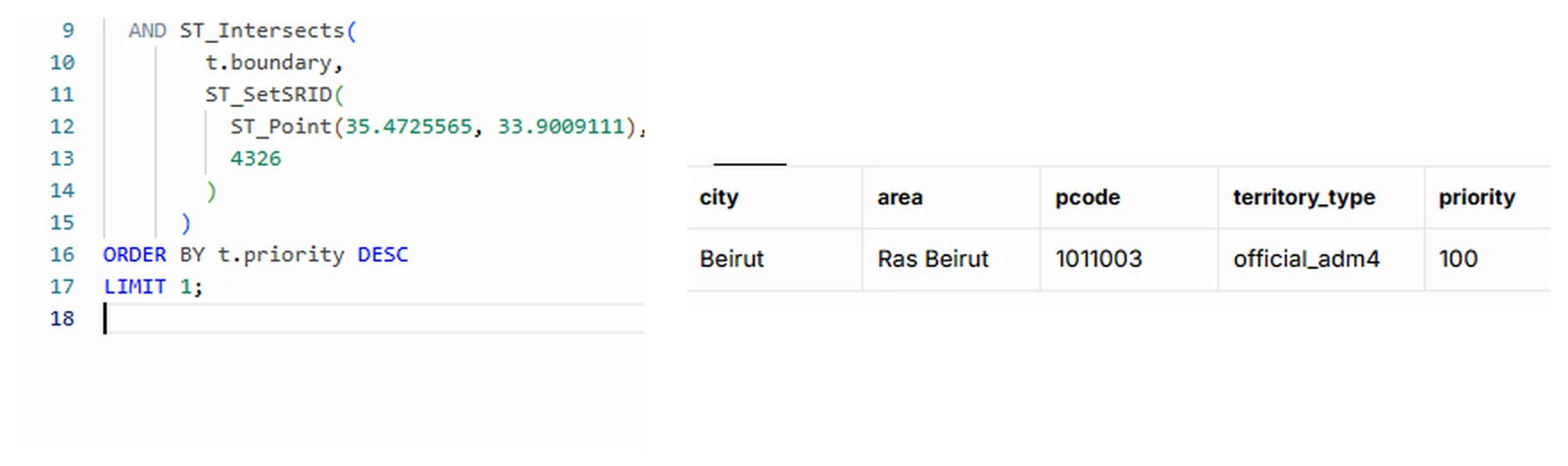 PostGIS point-in-polygon query using ST_Intersects, returning a resolved Beirut territory row with priority 100