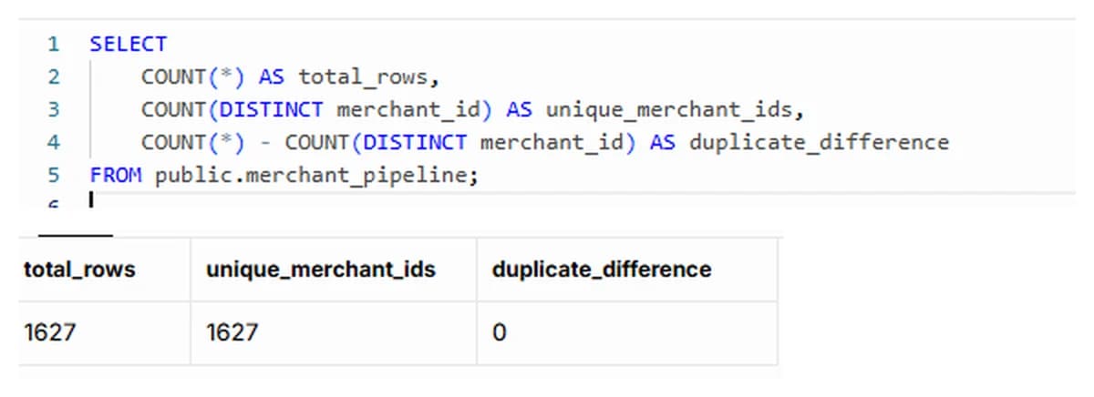 SQL duplicate check returning 1,627 total rows, 1,627 unique merchant IDs and a duplicate difference of zero