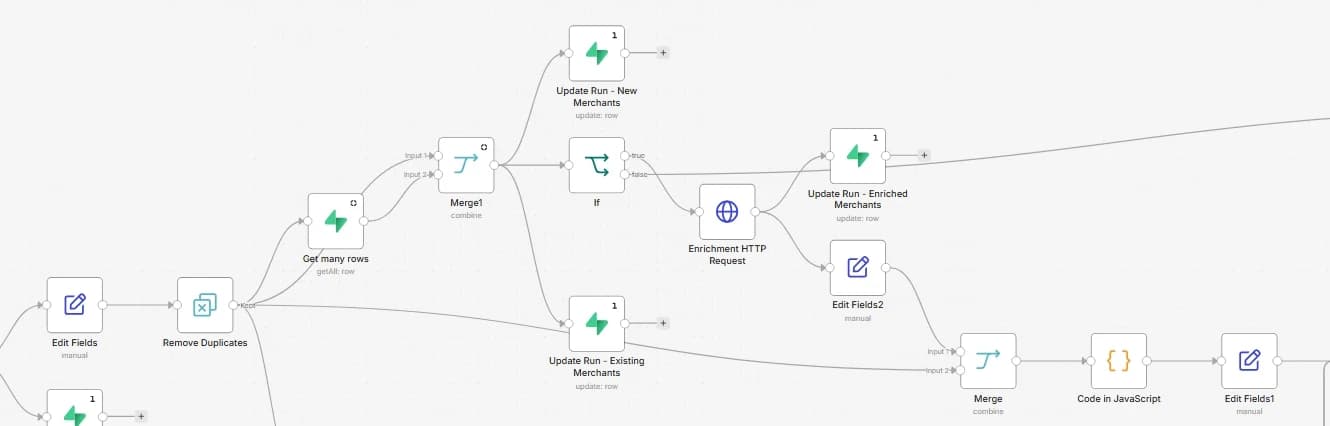 n8n discovery workflow showing deduplication, merge, conditional enrichment and run logging nodes